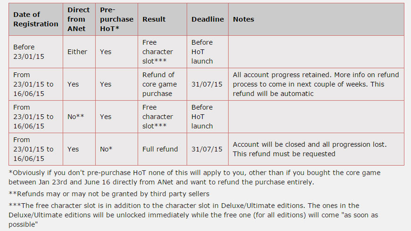 Illustration for article titled Guild Wars 2 Fixes Expansion Pricing Problems With Refunds And Rewards